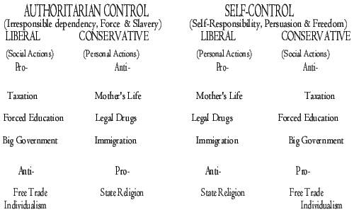 Authoritian Control versus Self-Control